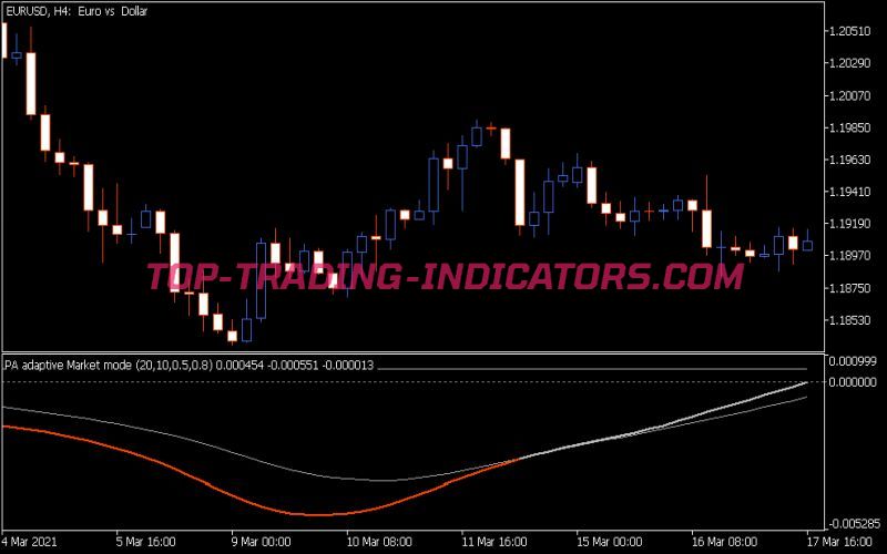 Market Mode DSL Pa Indicator