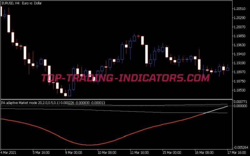 Market Mode PA Indicator