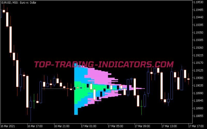 Market Profile Indicator