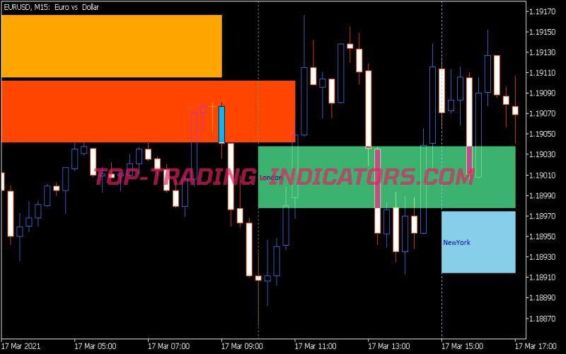 Market Sessions Indicator