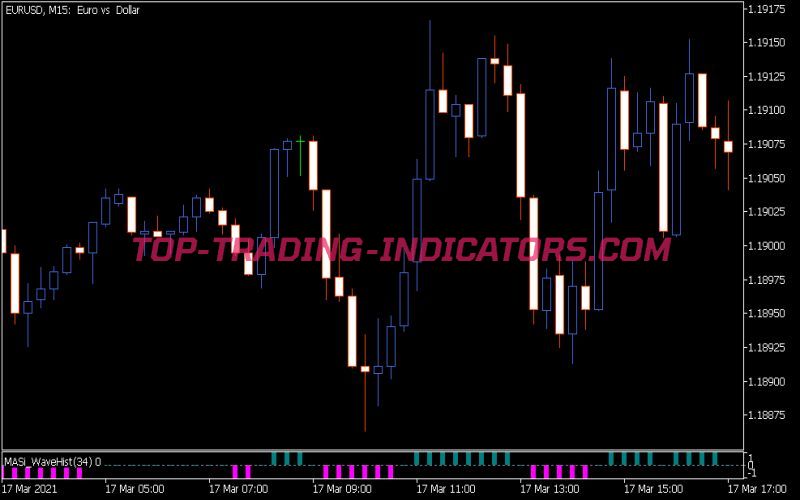 Masi Wave Hist Indicator