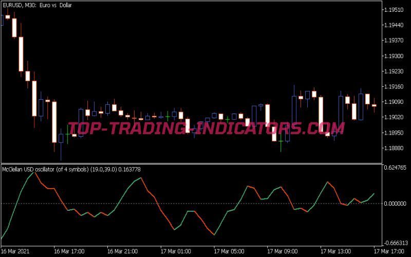 Mc Clellan Oscillator Indicator