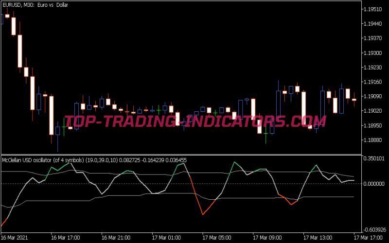 Mc Clellan Oscillator Smoother DSL Indicator