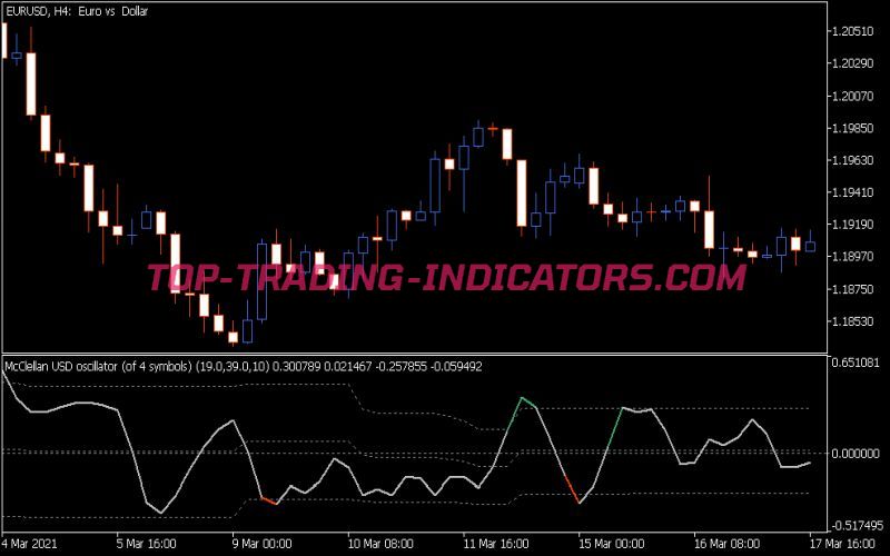 Mc Clellan Oscillator Smoother Fl Indicator