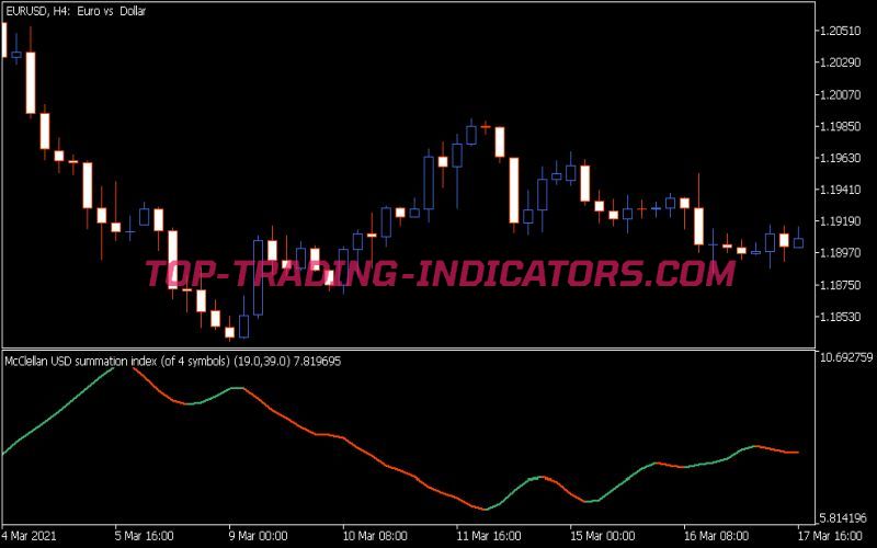 Mc Clellan Summation Index Smoother Indicator