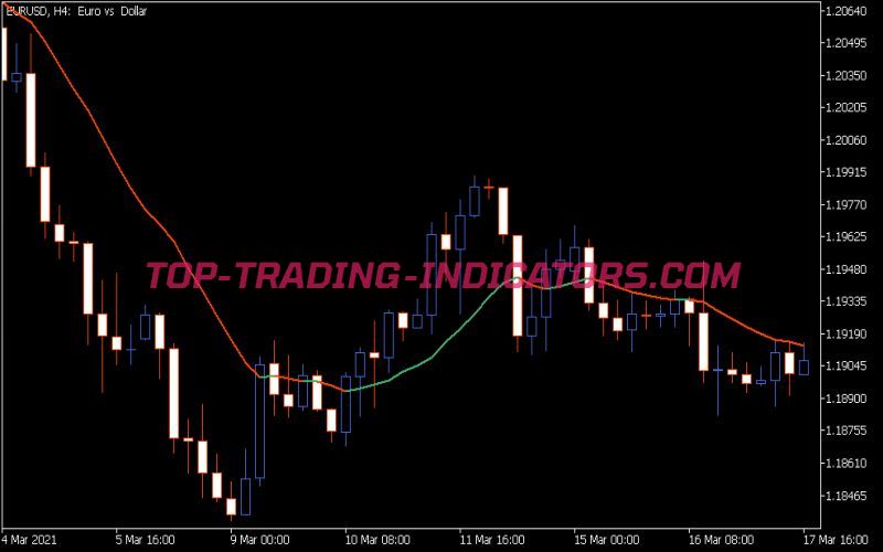 Mc Ginley Dynamic Average Indicator