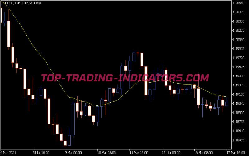 Mc Ginley Dynamic Indicator