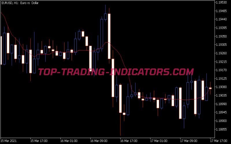 Median MA Indicator