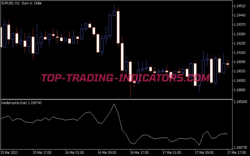 Median Price Chart Indicator