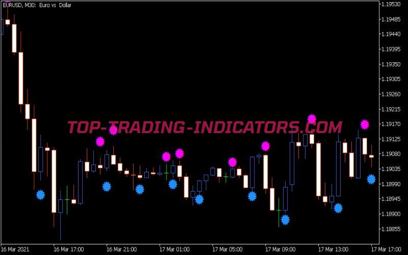 Metro Stochastic Sign Indicator