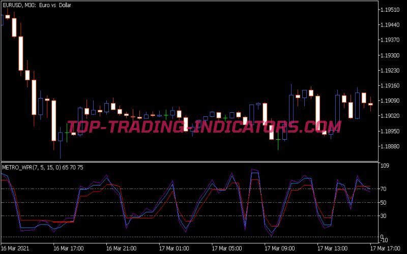 Metro WPR Indicator