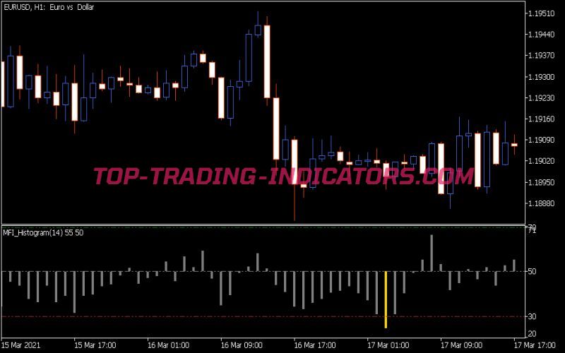 MFI Histogram Indicator