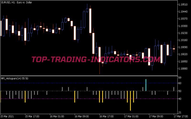 MFI Histogram Round Indicator