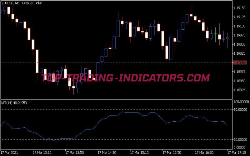 Mfi Indicator