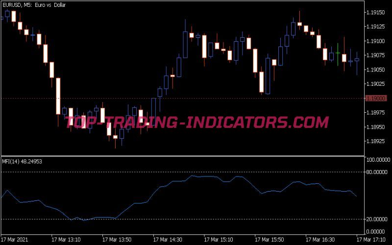 MFI Indicator