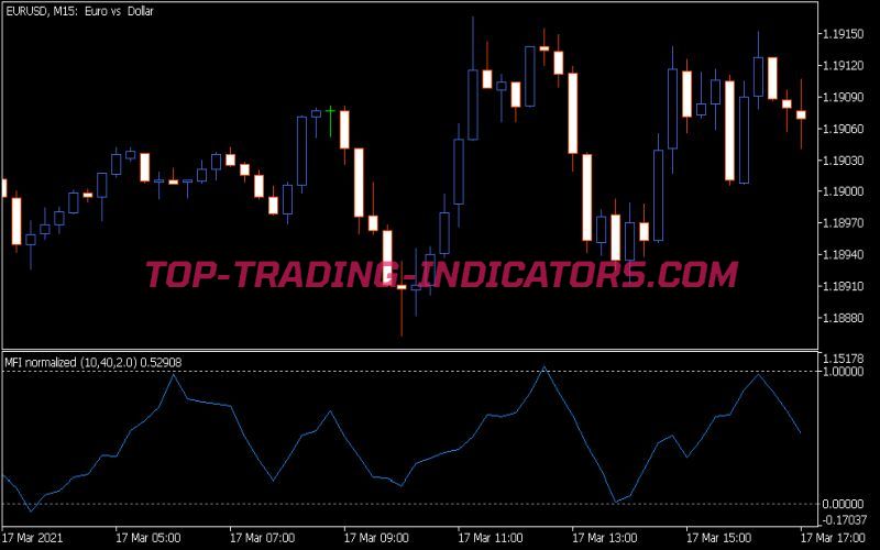 Mfi Normalized Indicator