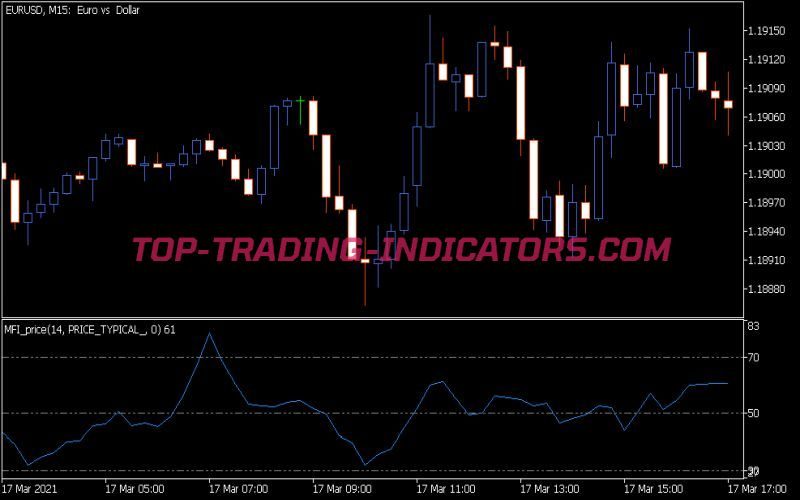 Mfi Price Indicator