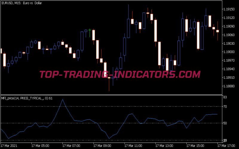 MFI Price Indicator (MQ5)