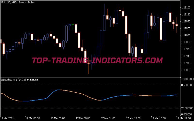 MFI Smoothed Indicator