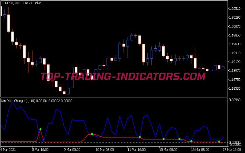 Min Price Change Indicator