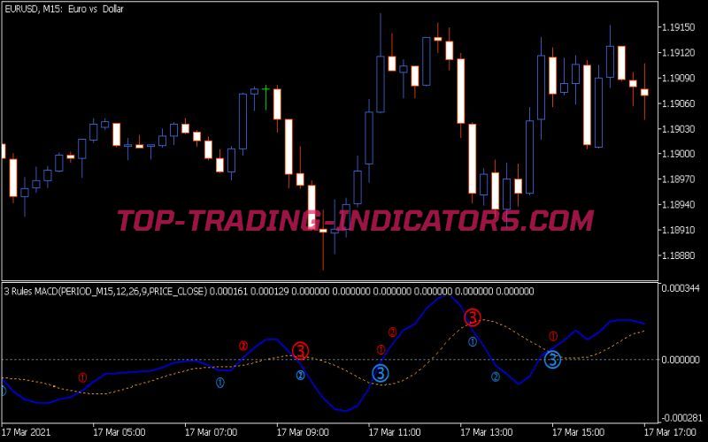 Minions 3 Rules MACD Patterns Indicator