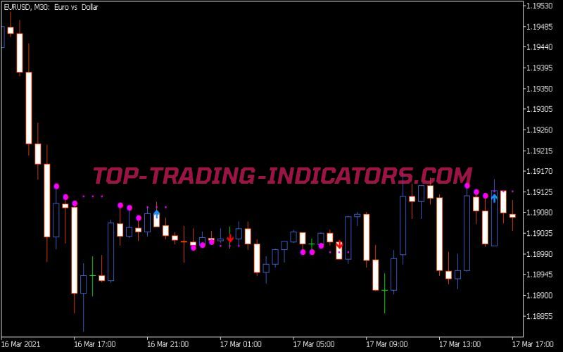 Minions Hikkake Indicator