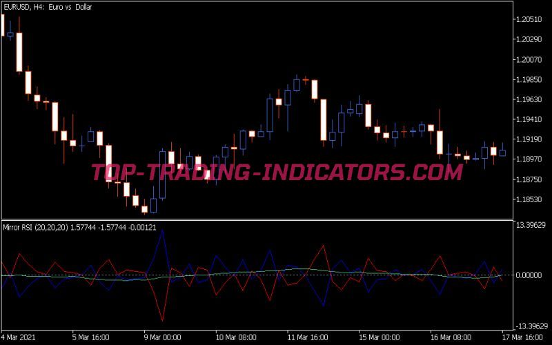 Mirror RSI Indicator