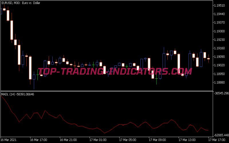 Modified Advance Decline Line Indicator