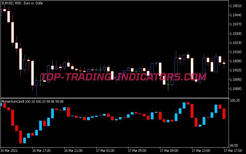 Momentum Candle Indicator