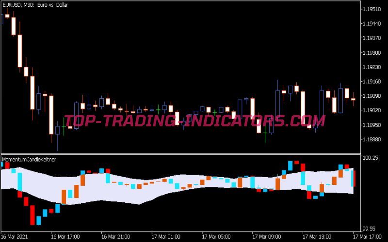 Momentum Candle Keltner Indicator