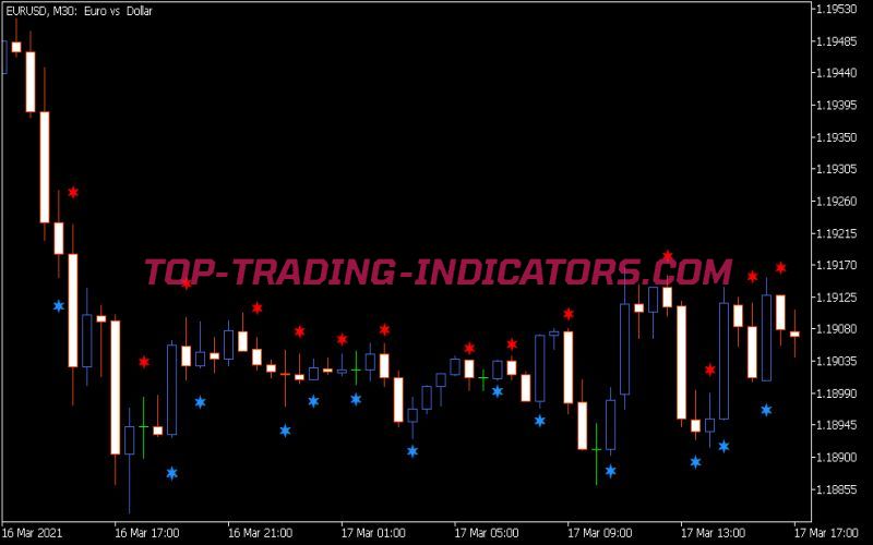 Momentum Candle Sign Indicator