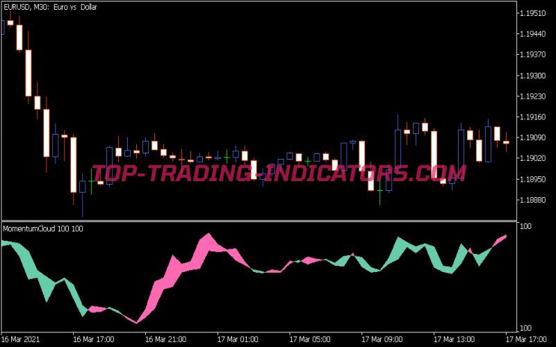 Momentum Cloud Indicator