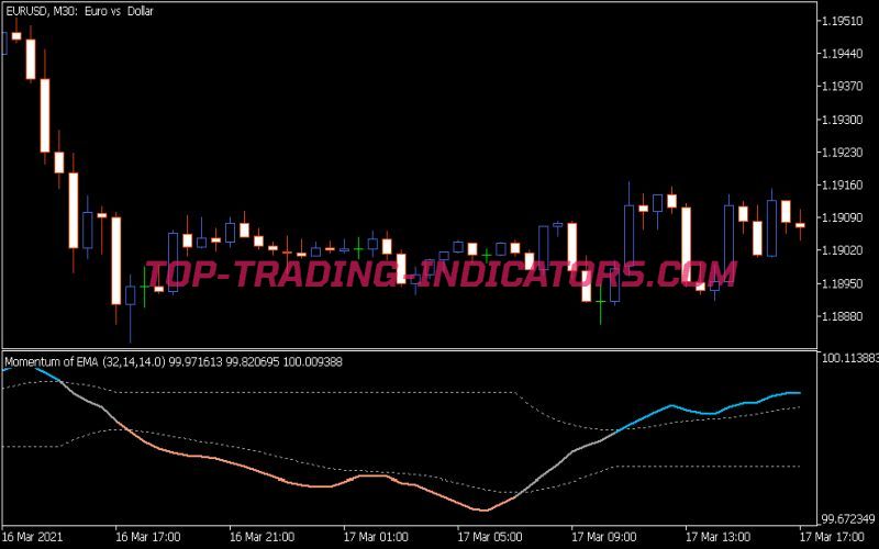 Momentum of Average Dlvl Indicator