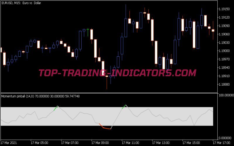 Momentum Pinball Indicator