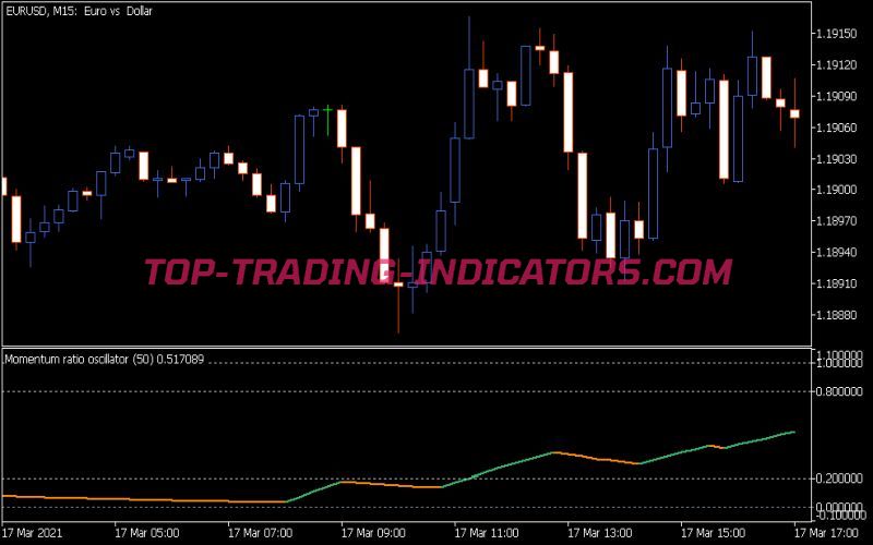 Momentum Ratio Oscillator