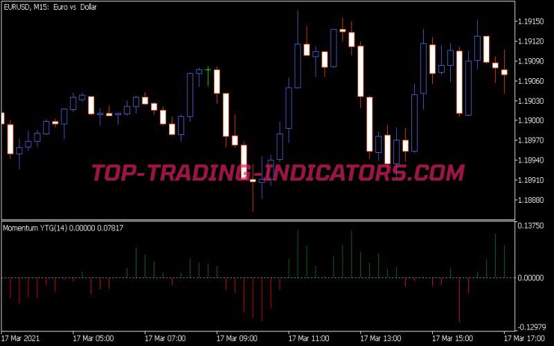 Momentum YTG Indicator