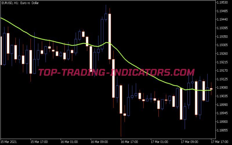 Moving Average Applied Price Indicator