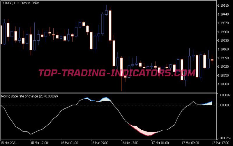 Moving Slope Rate of Change Extended Indicator