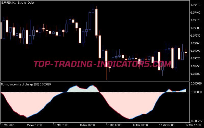 Moving Slope Rate of Change Indicator