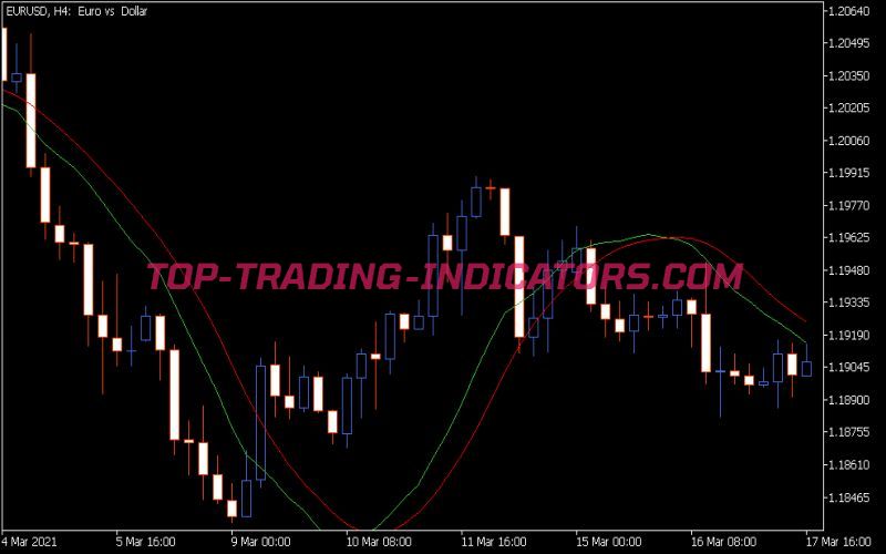 MTF LRMA Indicator