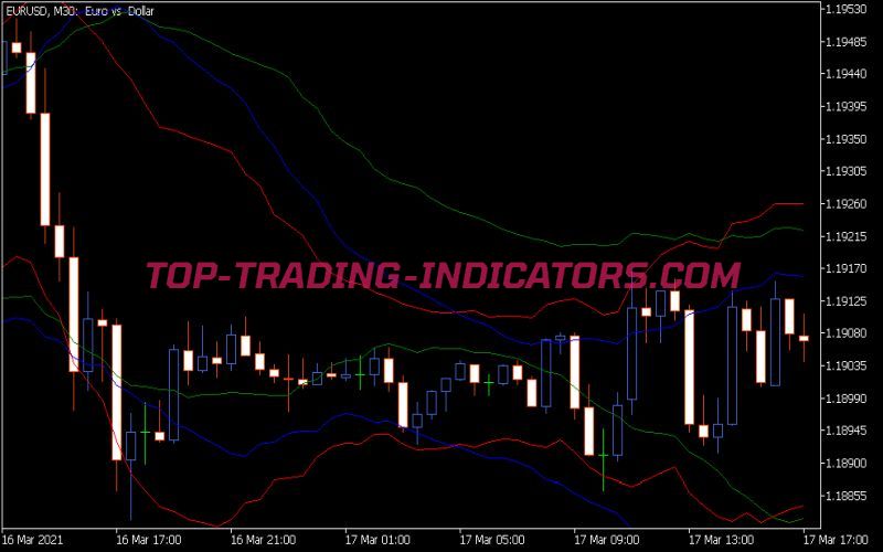 Multi ATR Bands Indicator