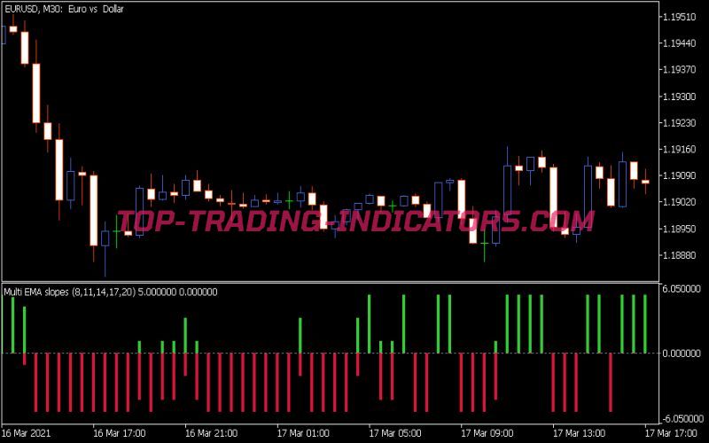 Multi Averages Slopes Indicator