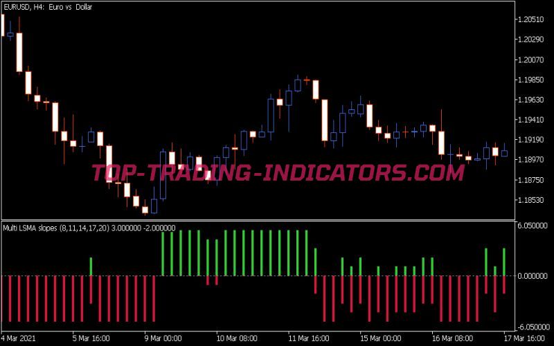 Multi LSMA Slopes Indicator