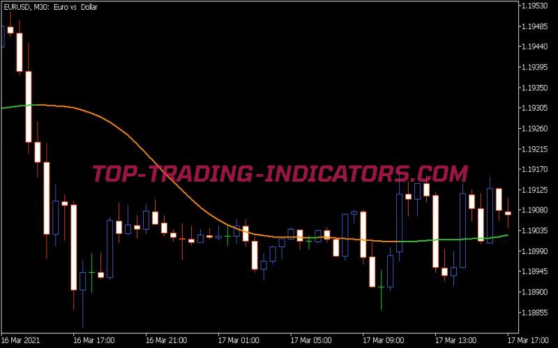 Multi Pass Averages Indicator