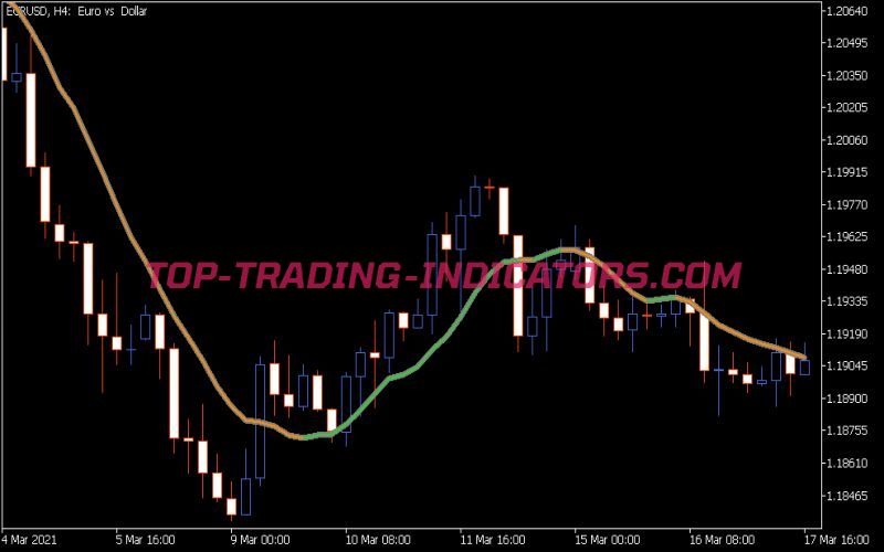 Multi Pass Moving Average Filter Indicator