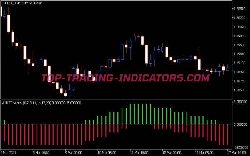 Multi T3 Slopes Indicator