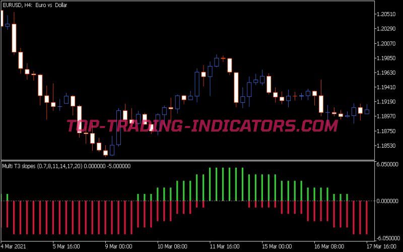 Multi T3 Slopes Indicator