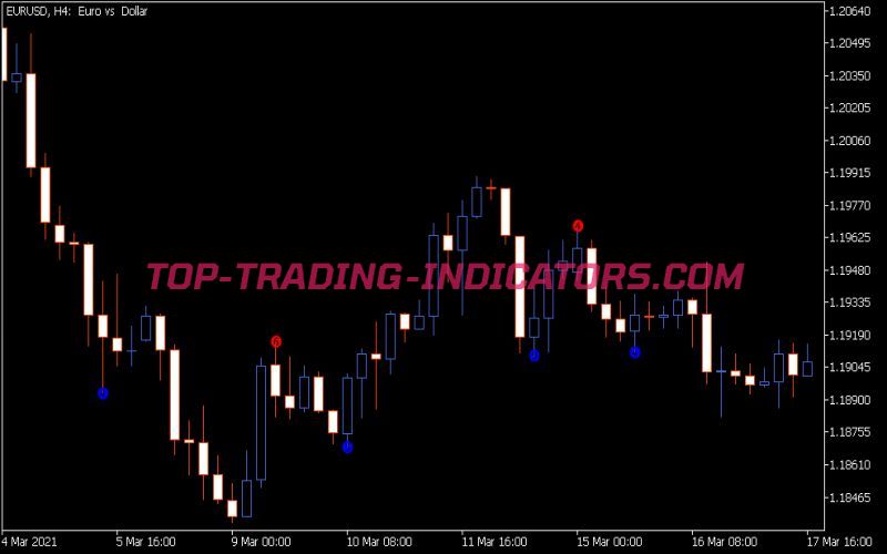 Multiple Fractals Indicator