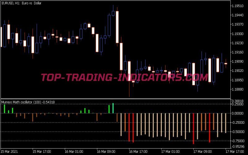 Murreys Math Oscillator Indicator