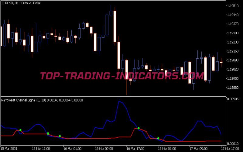 Narrowest Range Signal Indicator